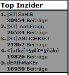inzide.de Top Spammers